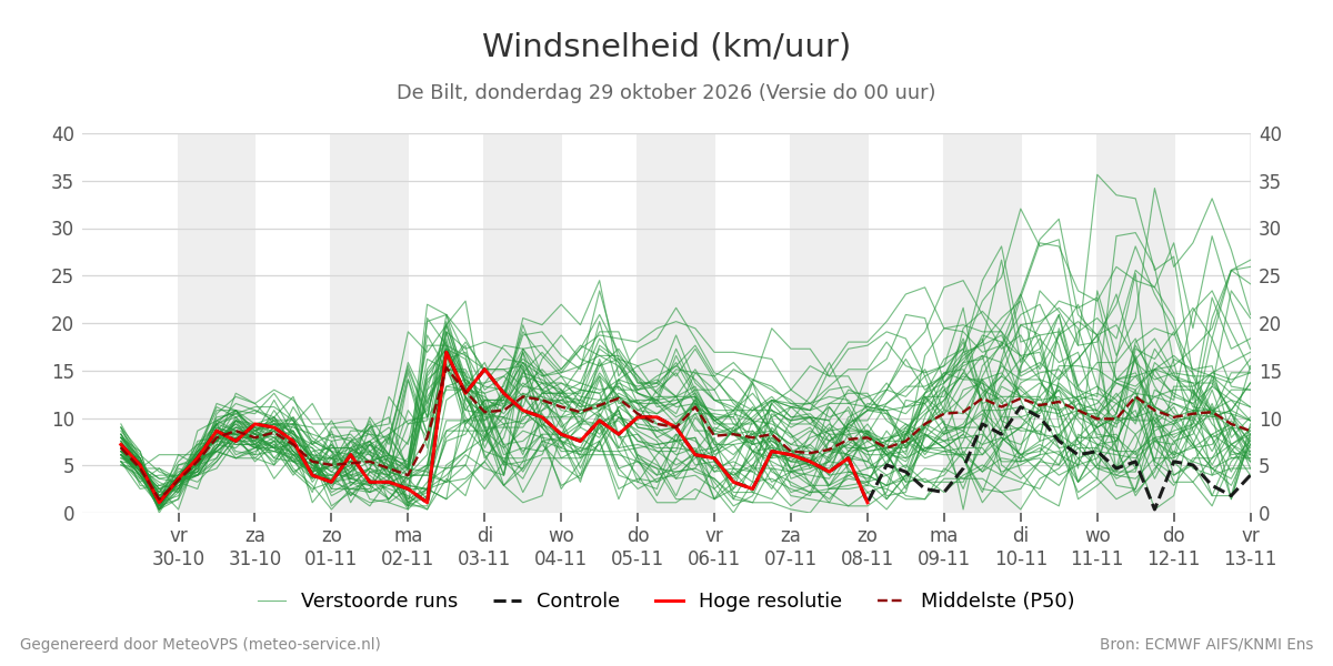 Windsnelheid De Bilt