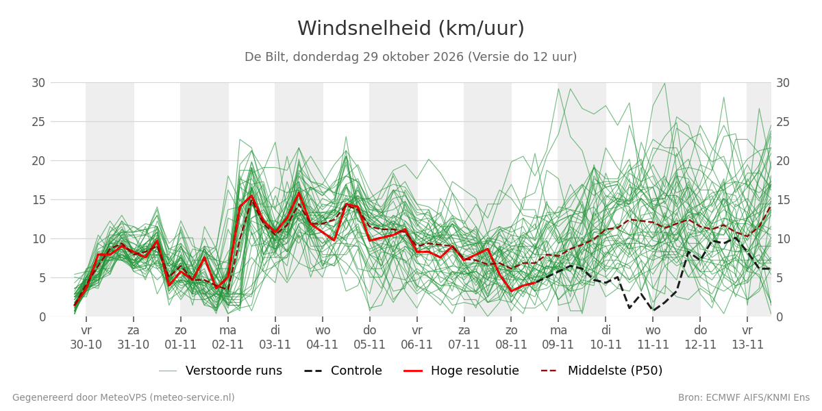 Windsnelheid De Bilt