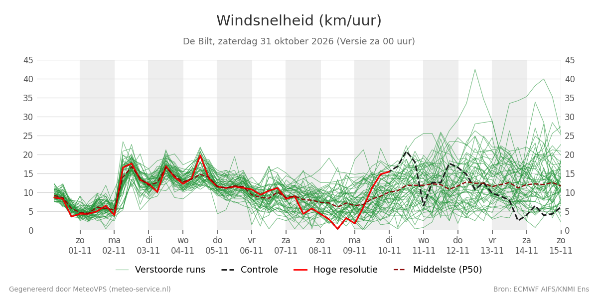 Windsnelheid De Bilt