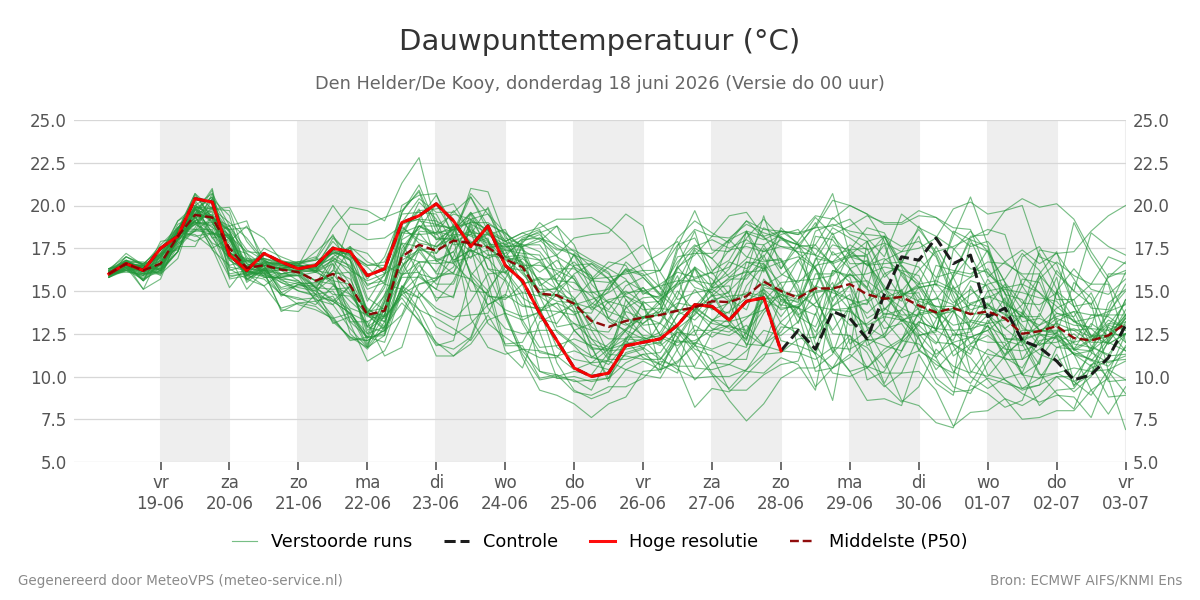 Dauwpunt Den Helder (De Kooy)