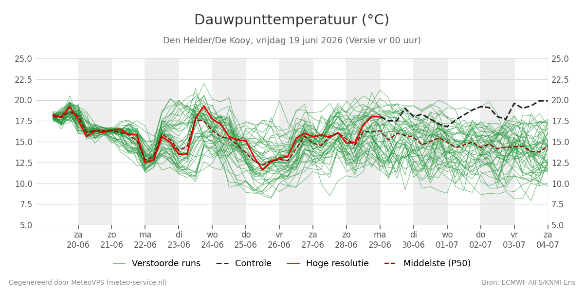 Dauwpunt Den Helder (De Kooy)