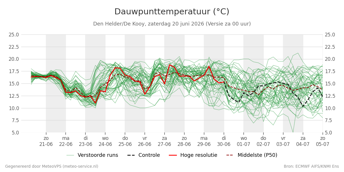 Dauwpunt Den Helder (De Kooy)