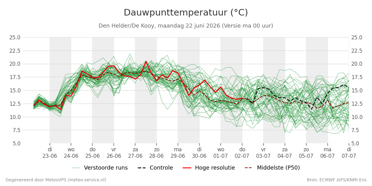 Dauwpunt Den Helder (De Kooy)