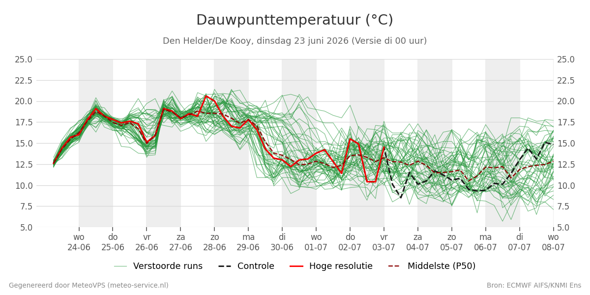 Dauwpunt Den Helder (De Kooy)