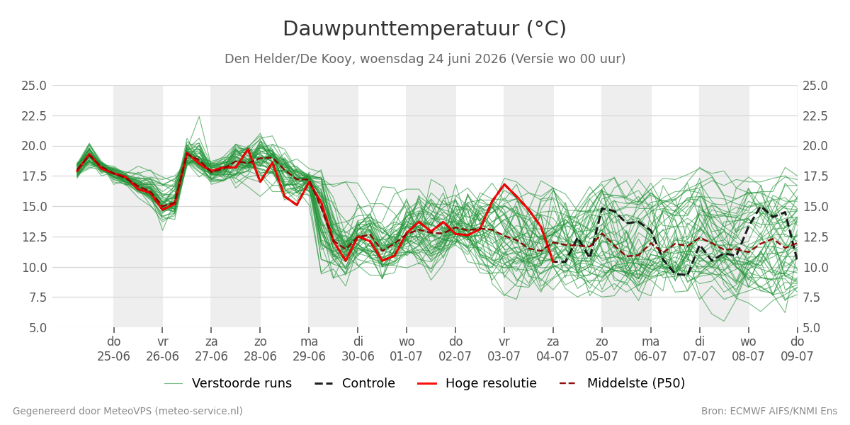 Dauwpunt Den Helder (De Kooy)