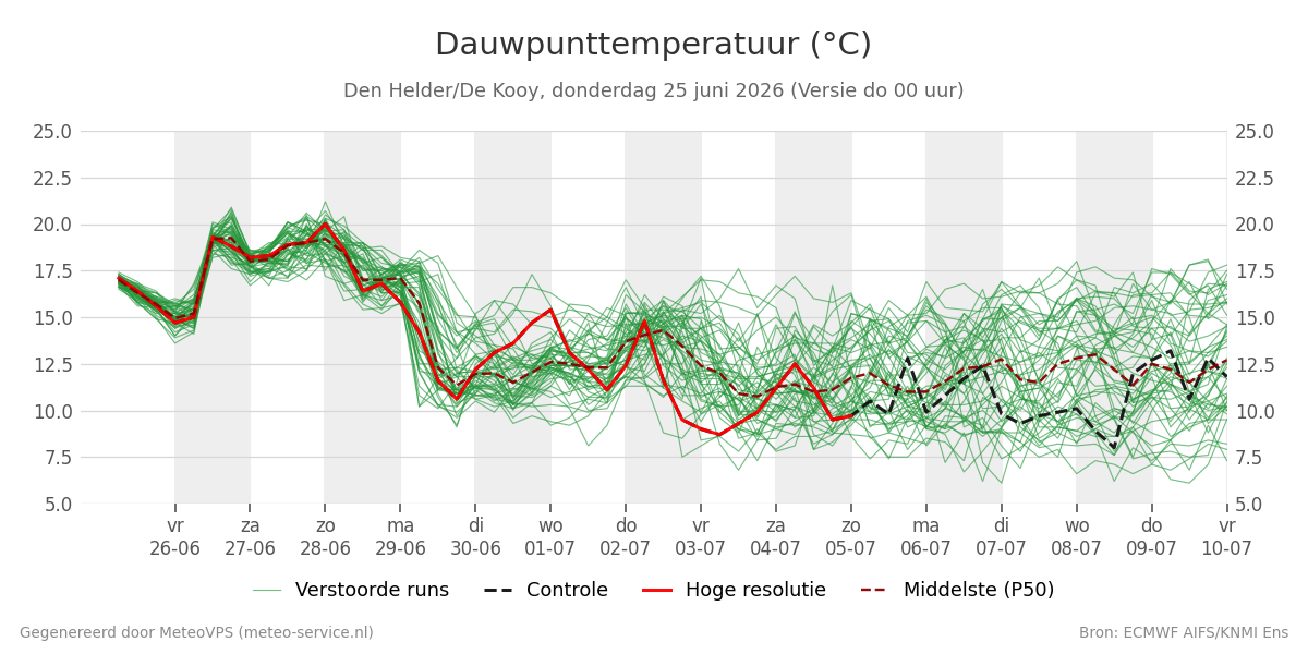 Dauwpunt Den Helder (De Kooy)