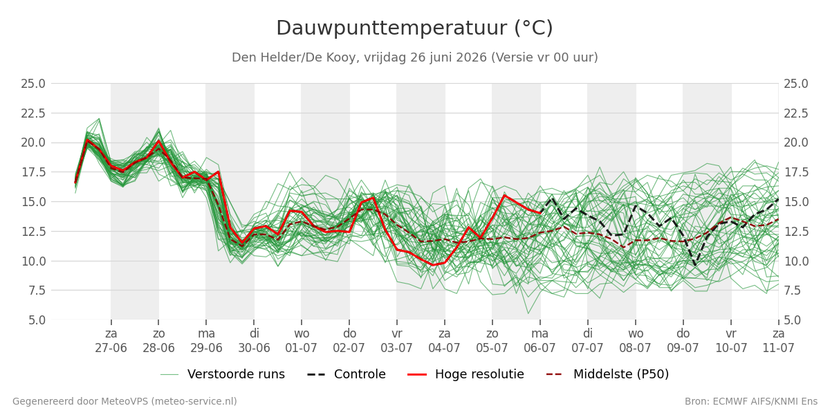 Dauwpunt Den Helder (De Kooy)