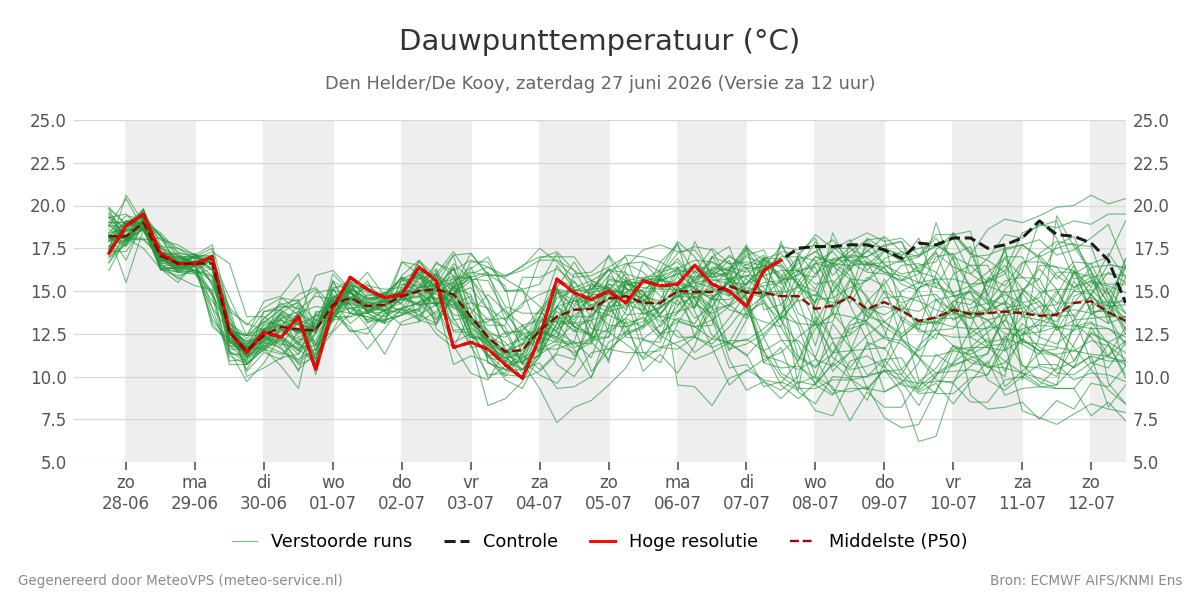 Dauwpunt Den Helder (De Kooy)