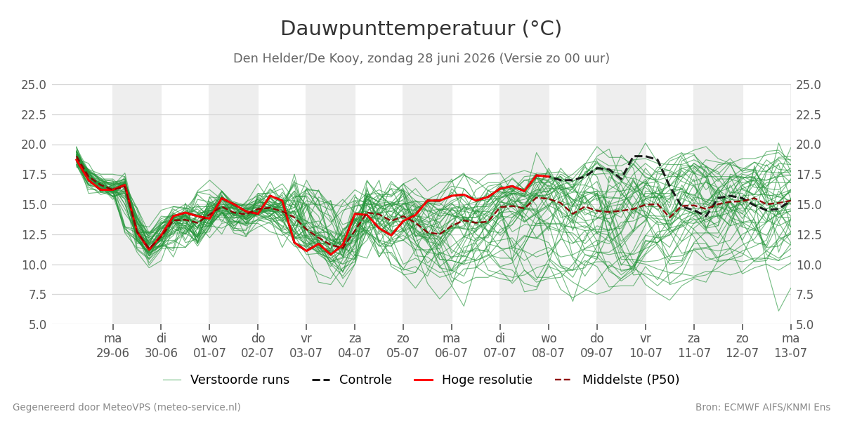 Dauwpunt Den Helder (De Kooy)