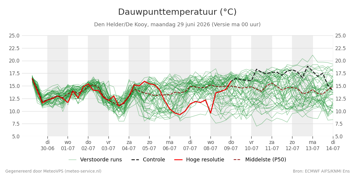 Dauwpunt Den Helder (De Kooy)