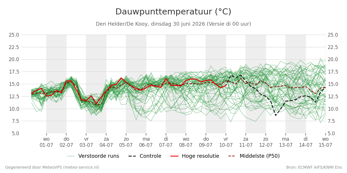 Dauwpunt Den Helder (De Kooy)