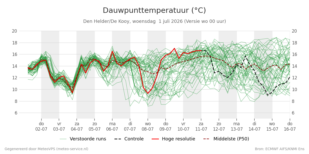 Dauwpunt Den Helder (De Kooy)