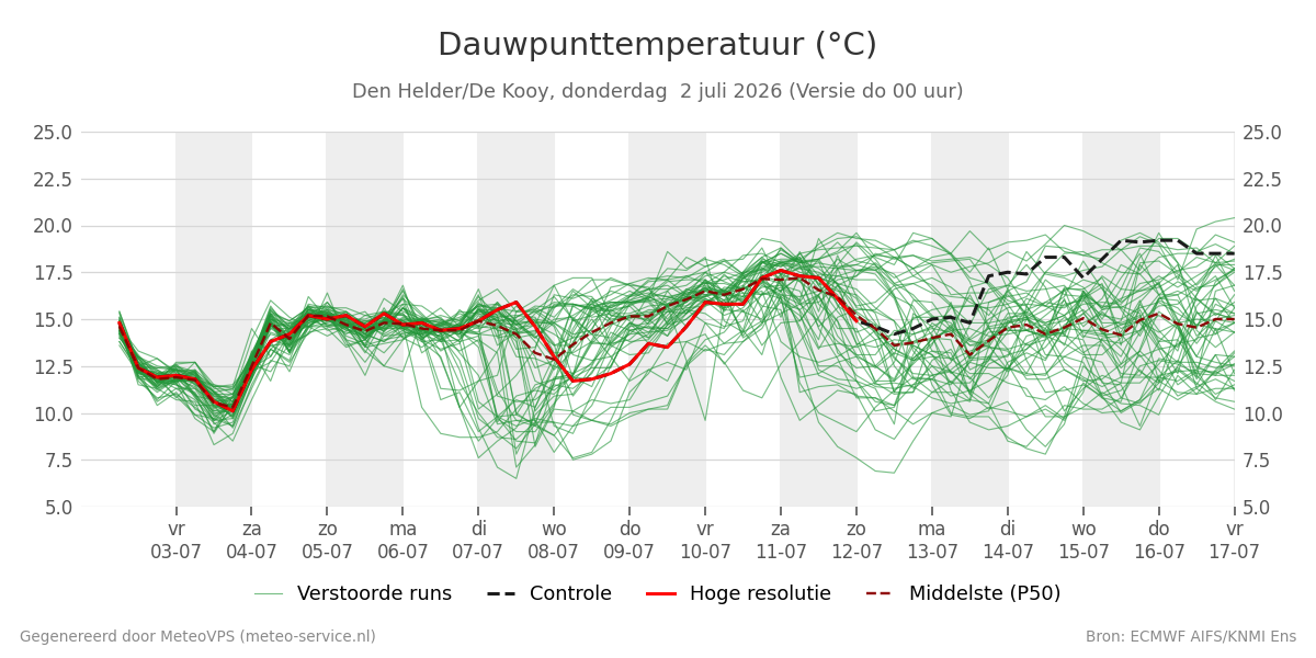 Dauwpunt Den Helder (De Kooy)