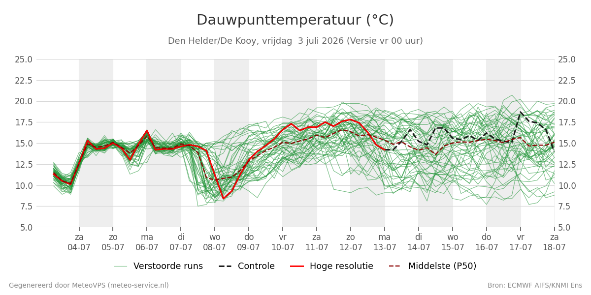 Dauwpunt Den Helder (De Kooy)