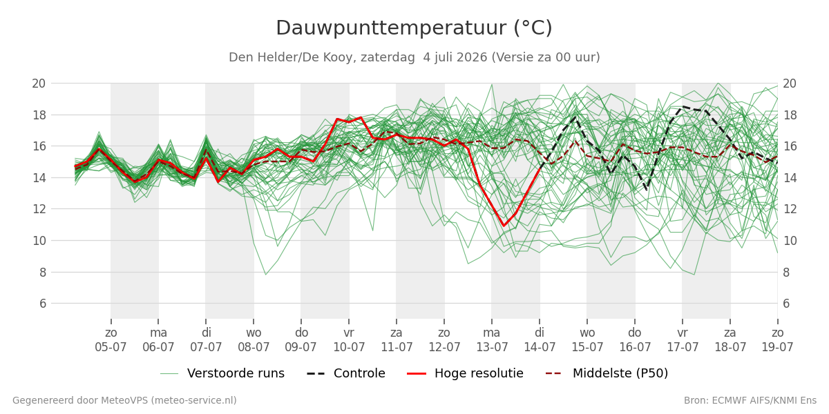 Dauwpunt Den Helder (De Kooy)