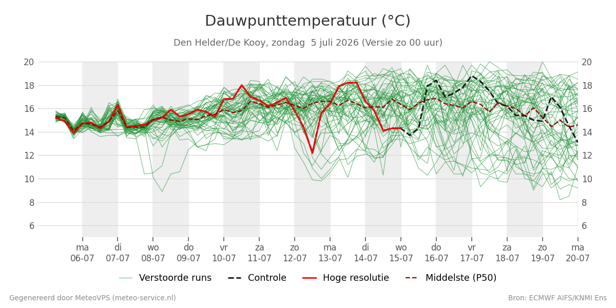 Dauwpunt Den Helder (De Kooy)