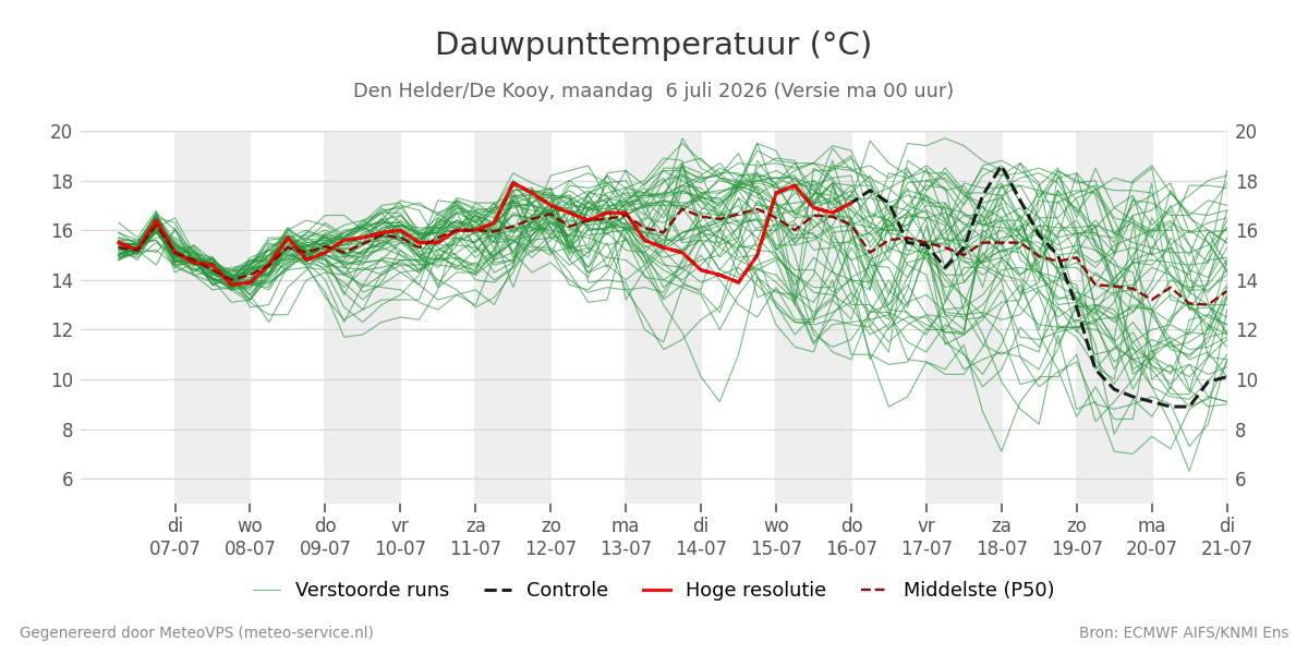 Dauwpunt Den Helder (De Kooy)