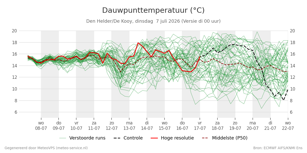 Dauwpunt Den Helder (De Kooy)
