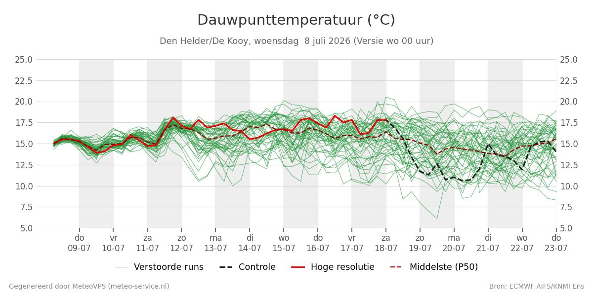 Dauwpunt Den Helder (De Kooy)