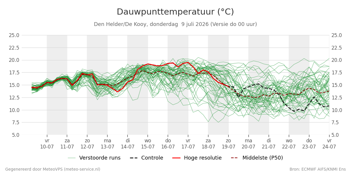 Dauwpunt Den Helder (De Kooy)