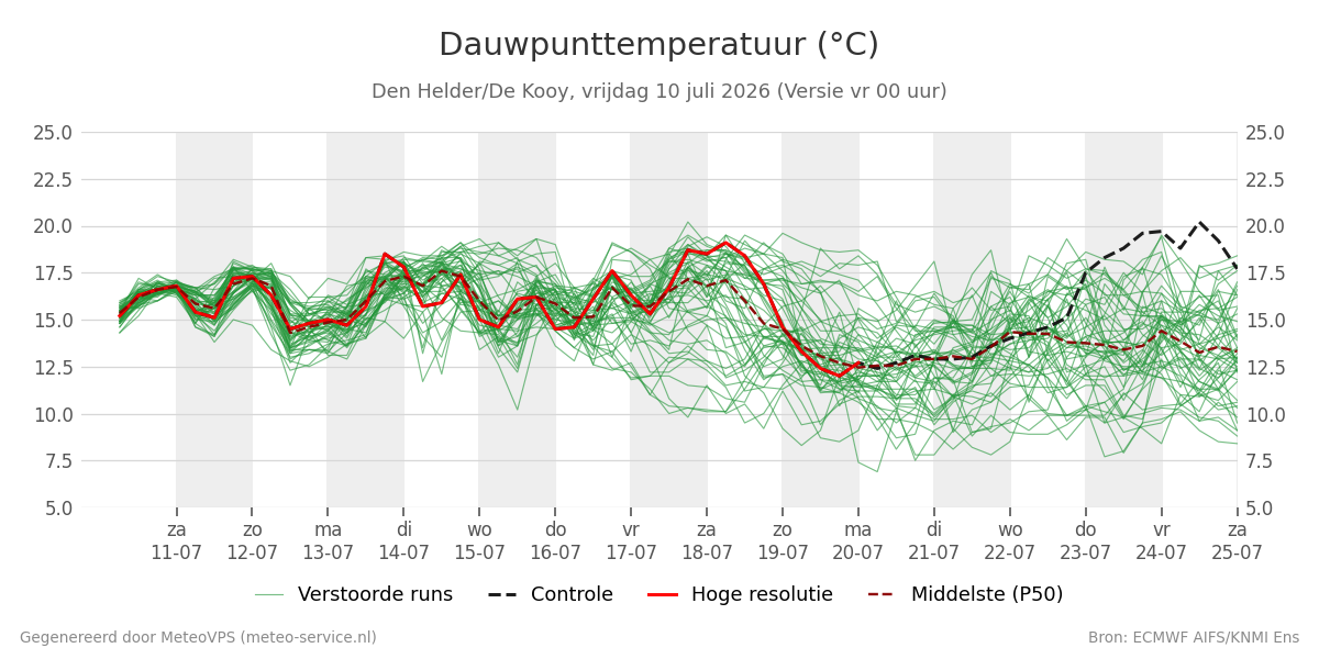 Dauwpunt Den Helder (De Kooy)