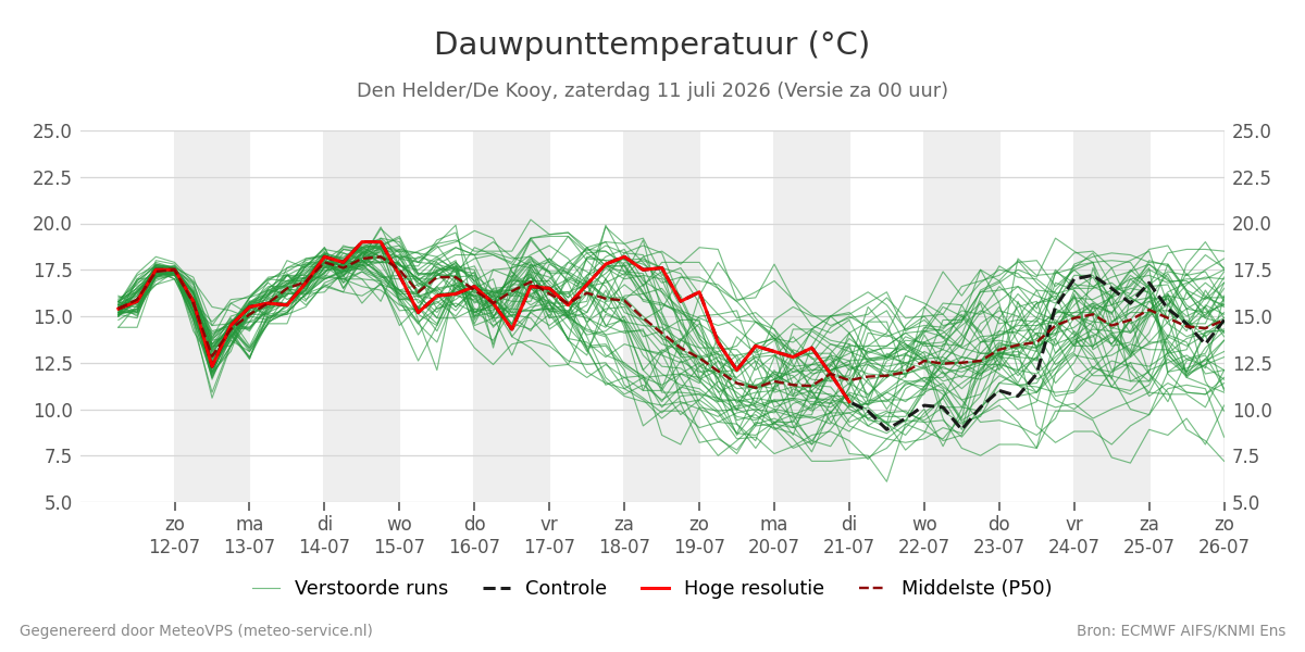 Dauwpunt Den Helder (De Kooy)