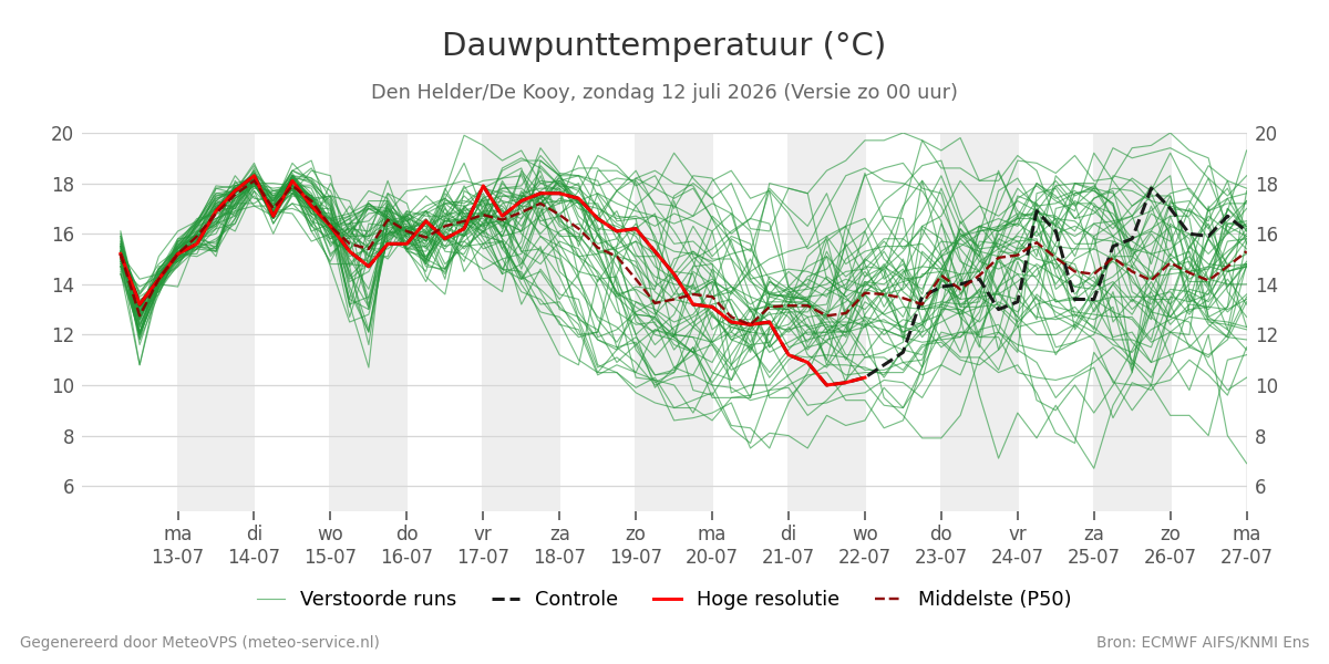 Dauwpunt Den Helder (De Kooy)