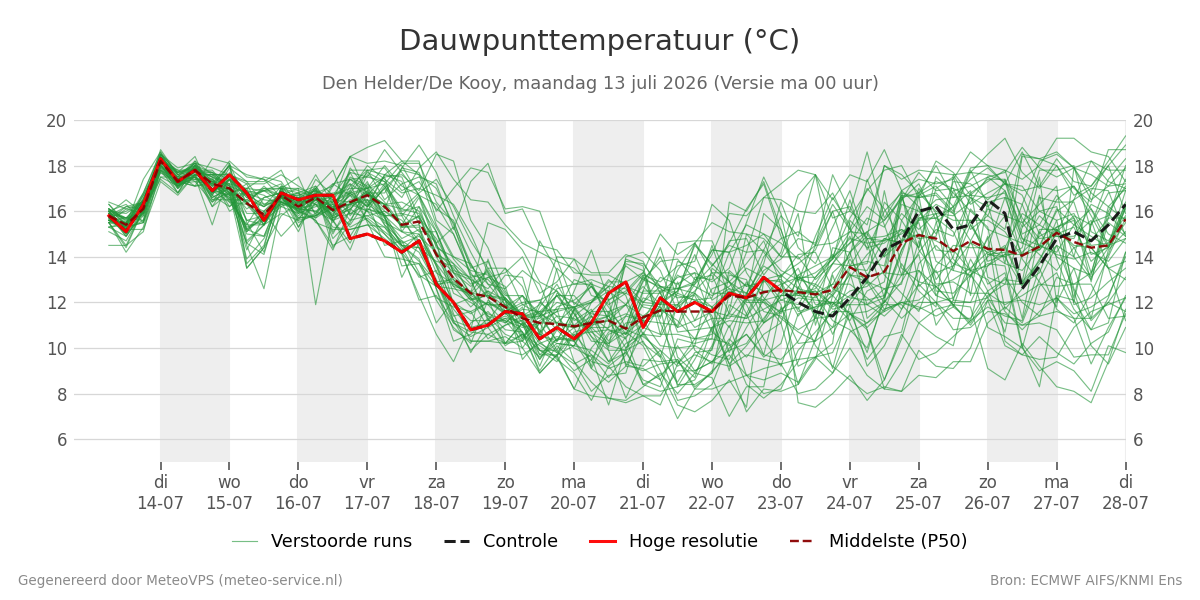 Dauwpunt Den Helder (De Kooy)