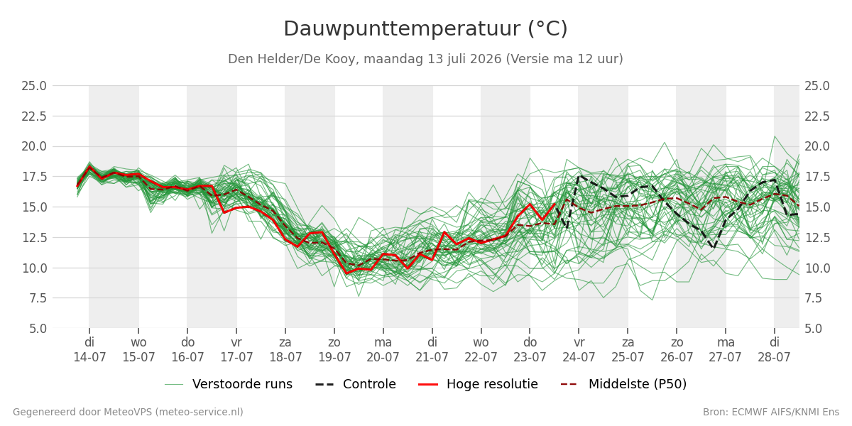 Dauwpunt Den Helder (De Kooy)