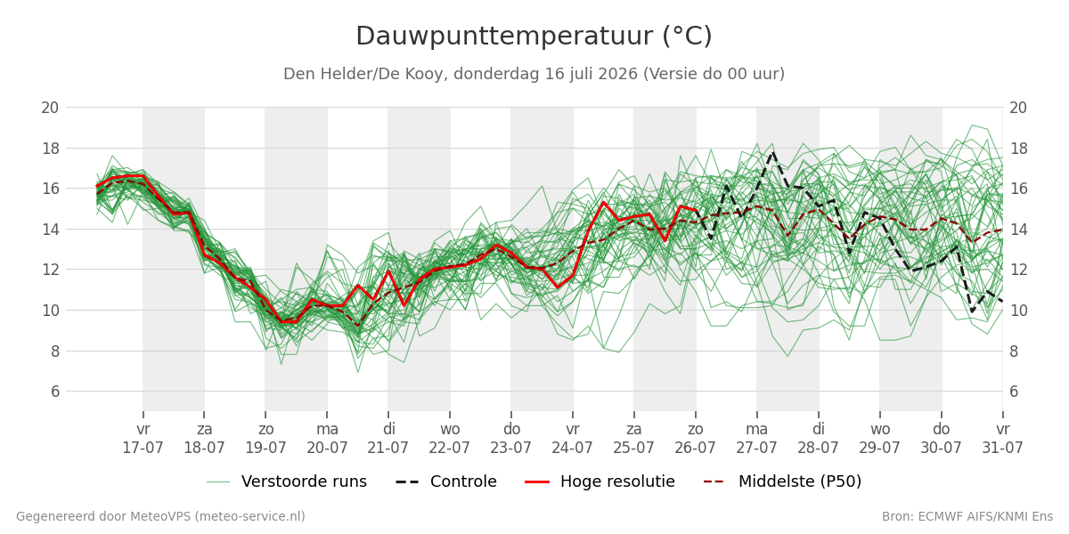 Dauwpunt Den Helder (De Kooy)