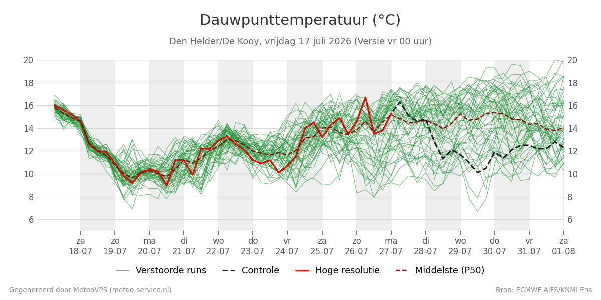 Dauwpunt Den Helder (De Kooy)