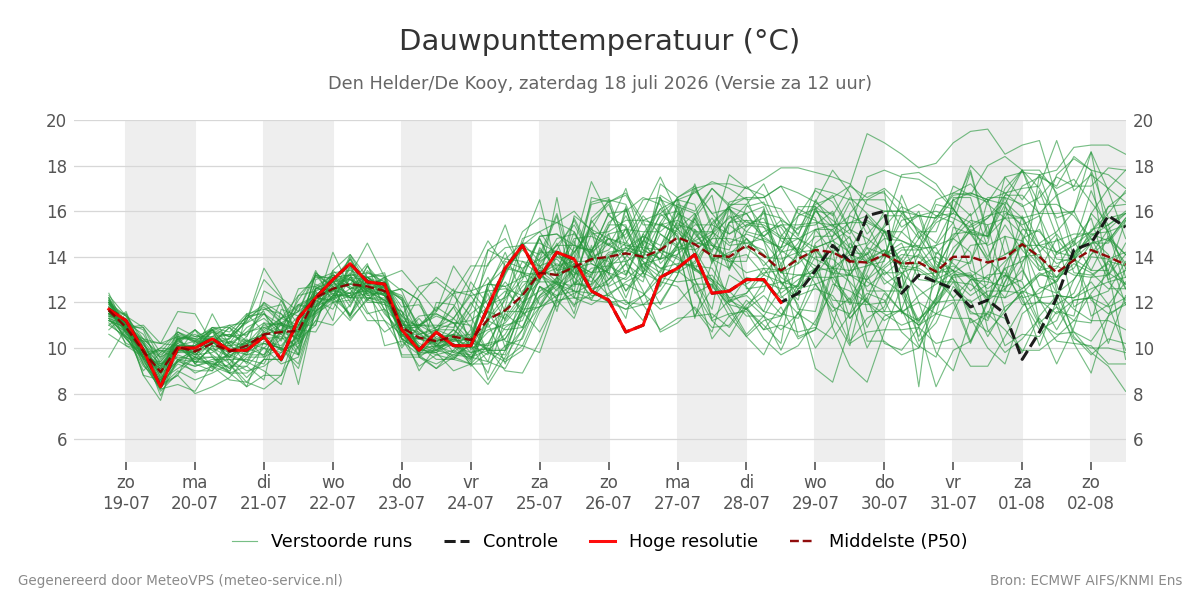 Dauwpunt Den Helder (De Kooy)