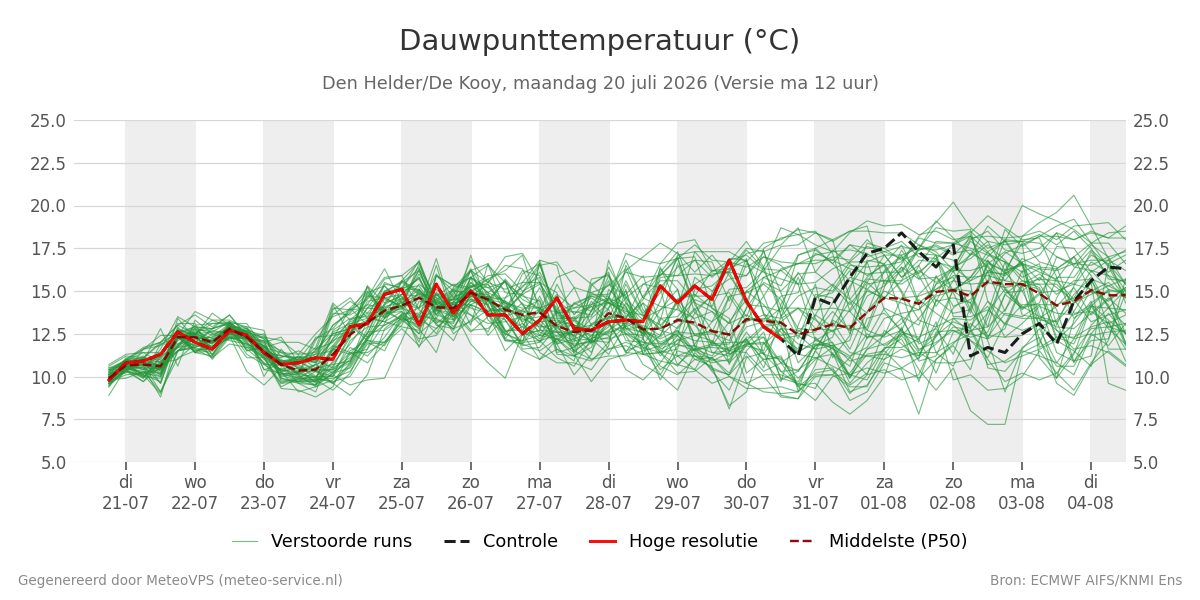Dauwpunt Den Helder (De Kooy)