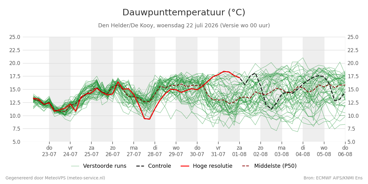 Dauwpunt Den Helder (De Kooy)