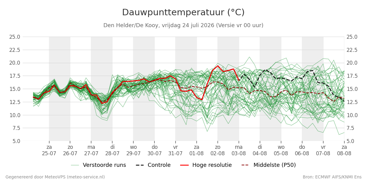 Dauwpunt Den Helder (De Kooy)