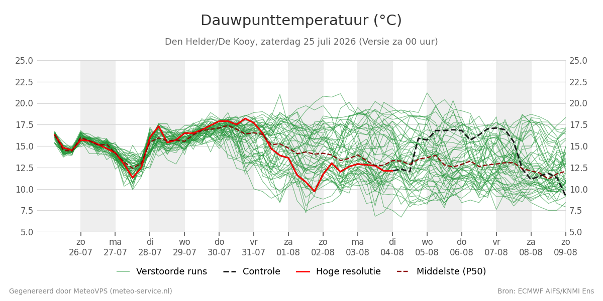 Dauwpunt Den Helder (De Kooy)