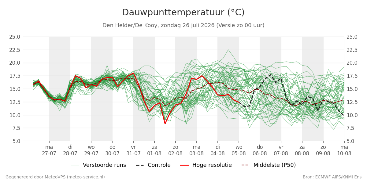 Dauwpunt Den Helder (De Kooy)