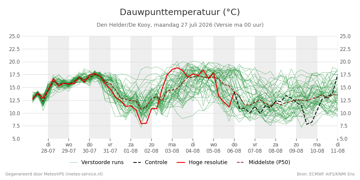 Dauwpunt Den Helder (De Kooy)