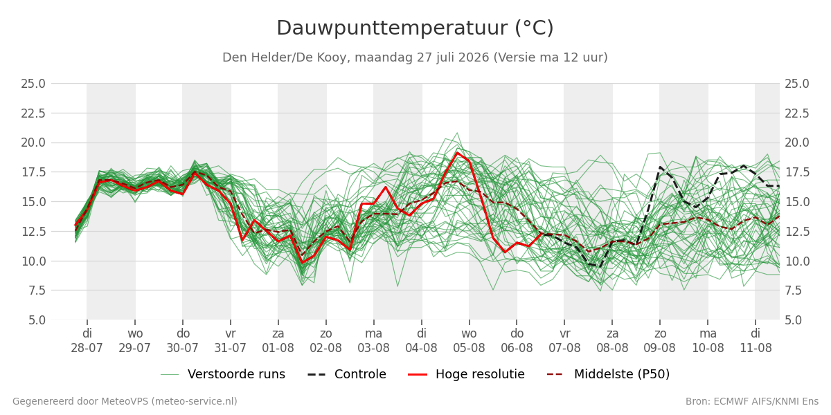 Dauwpunt Den Helder (De Kooy)