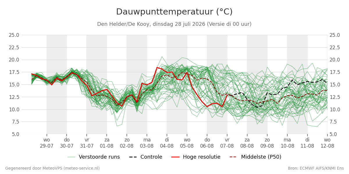 Dauwpunt Den Helder (De Kooy)