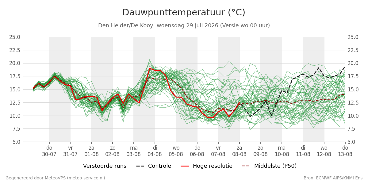 Dauwpunt Den Helder (De Kooy)