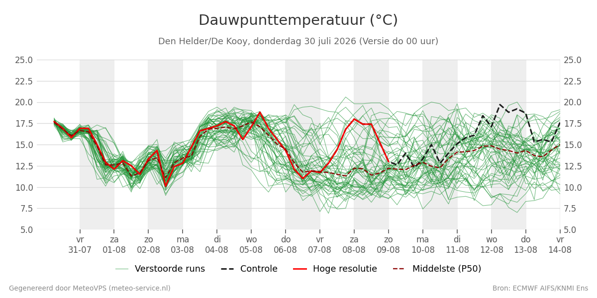 Dauwpunt Den Helder (De Kooy)