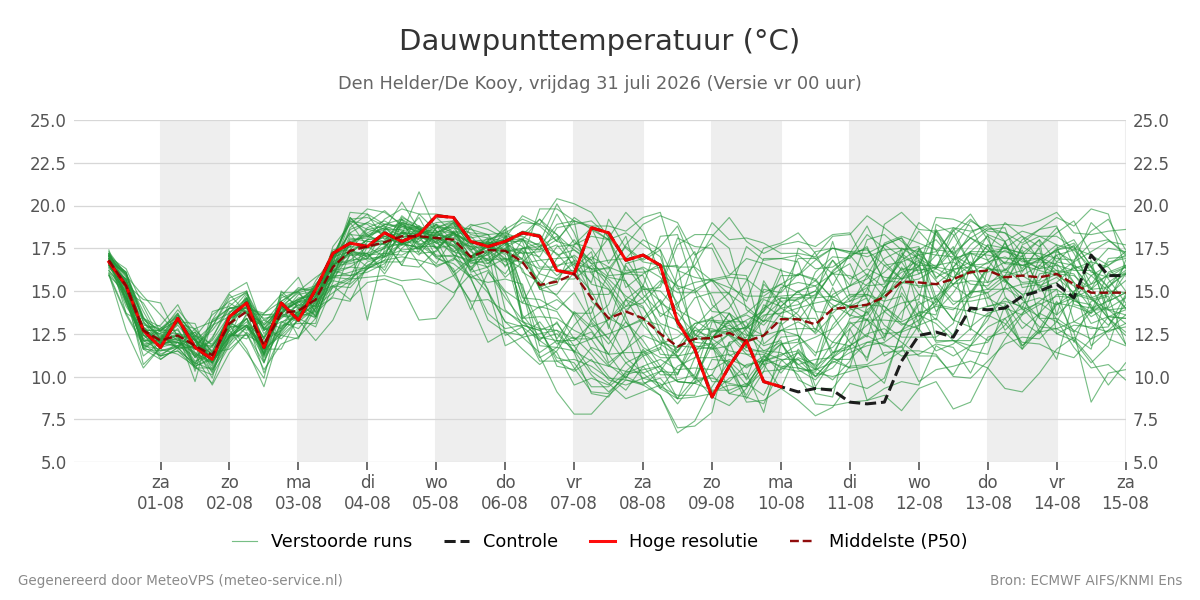 Dauwpunt Den Helder (De Kooy)