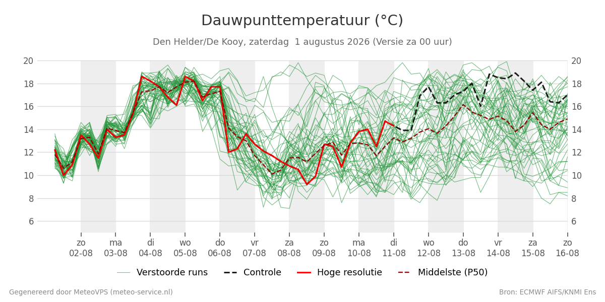 Dauwpunt Den Helder (De Kooy)