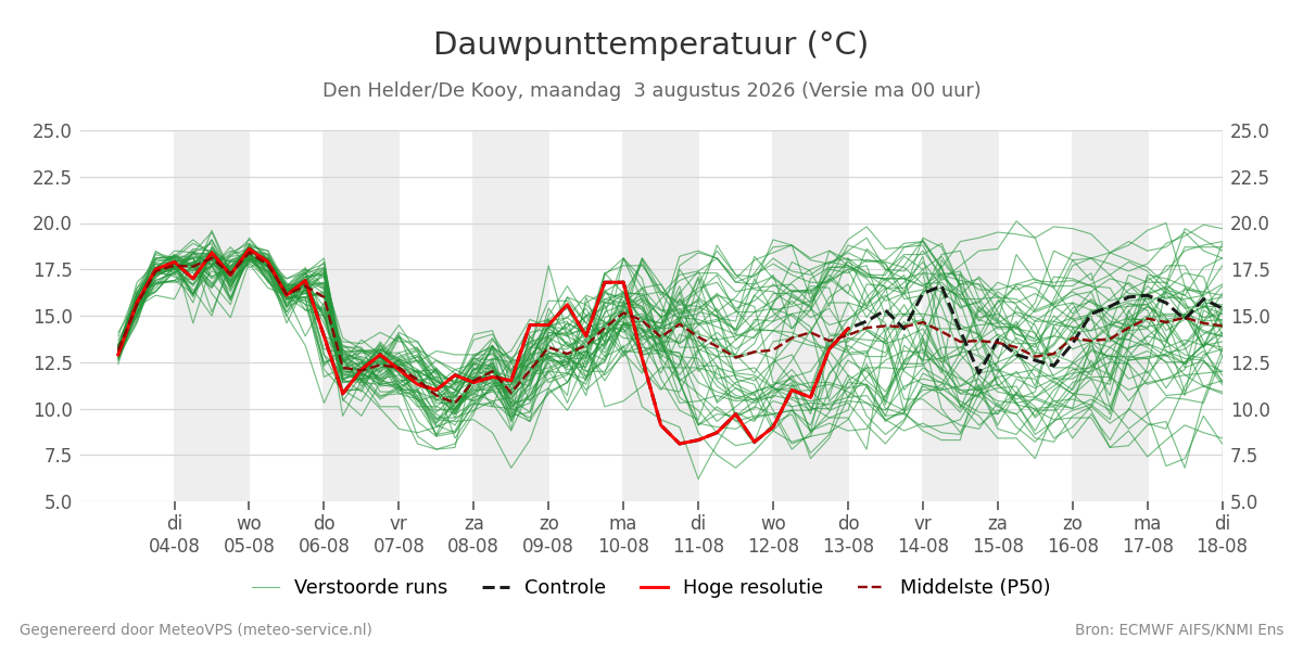 Dauwpunt Den Helder (De Kooy)