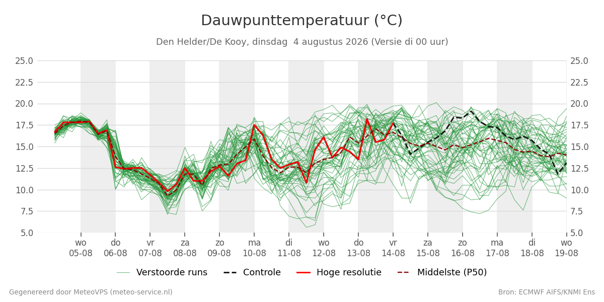 Dauwpunt Den Helder (De Kooy)