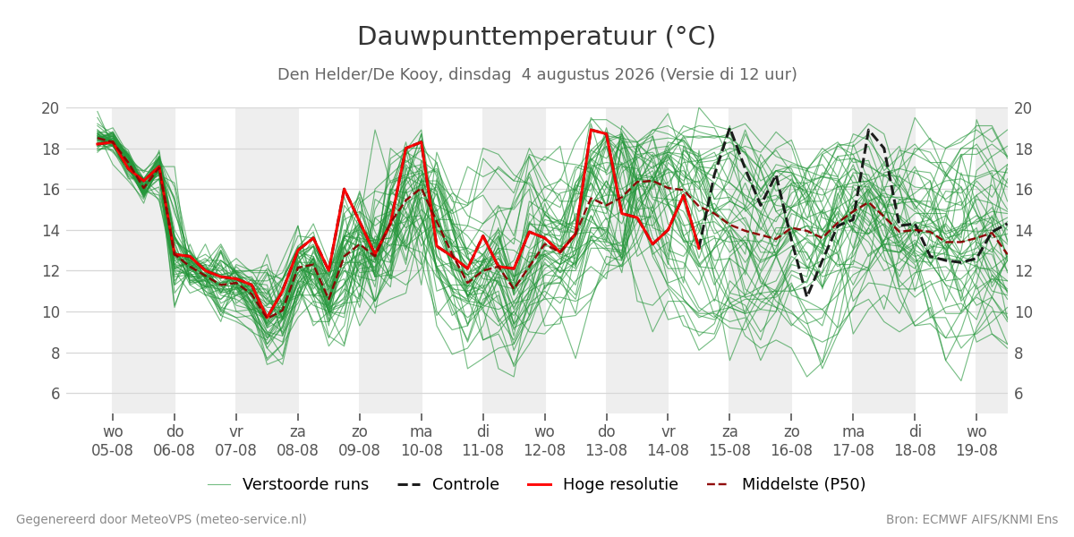 Dauwpunt Den Helder (De Kooy)