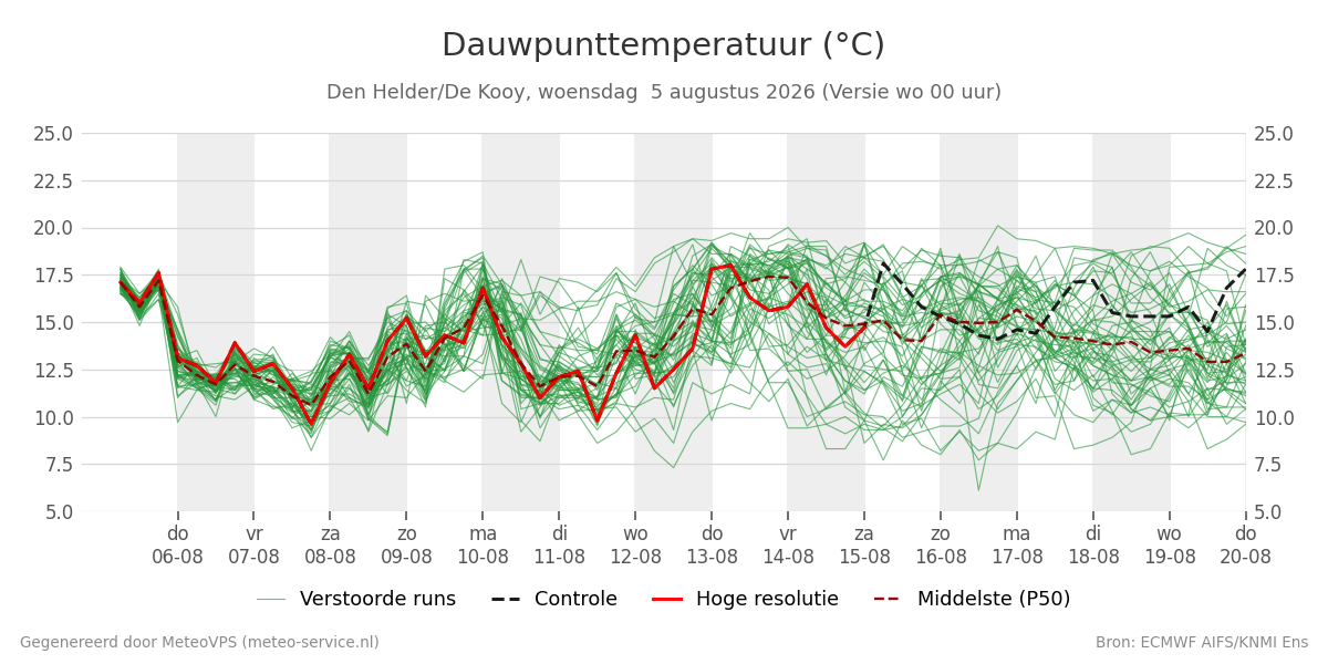 Dauwpunt Den Helder (De Kooy)