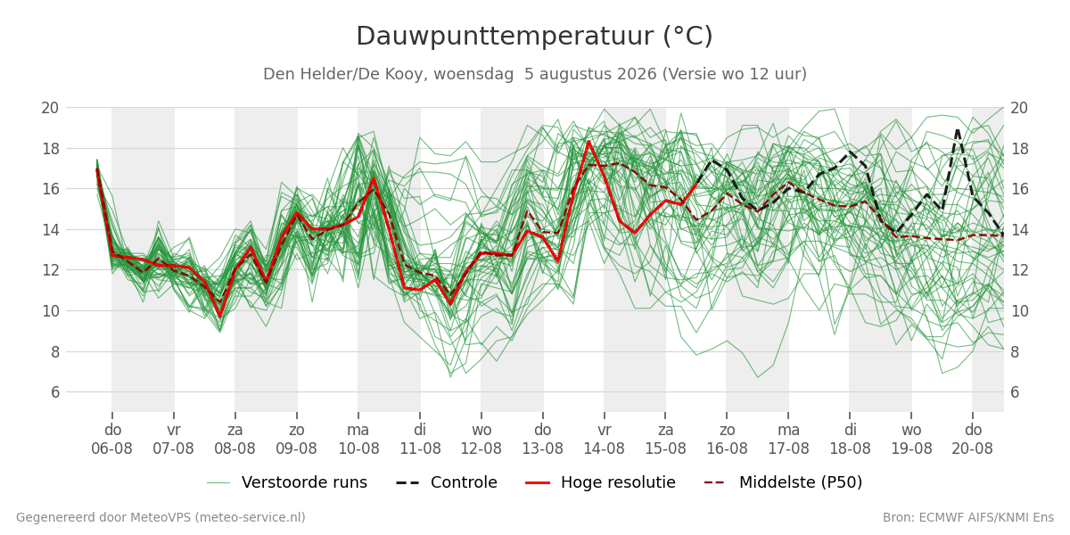 Dauwpunt Den Helder (De Kooy)