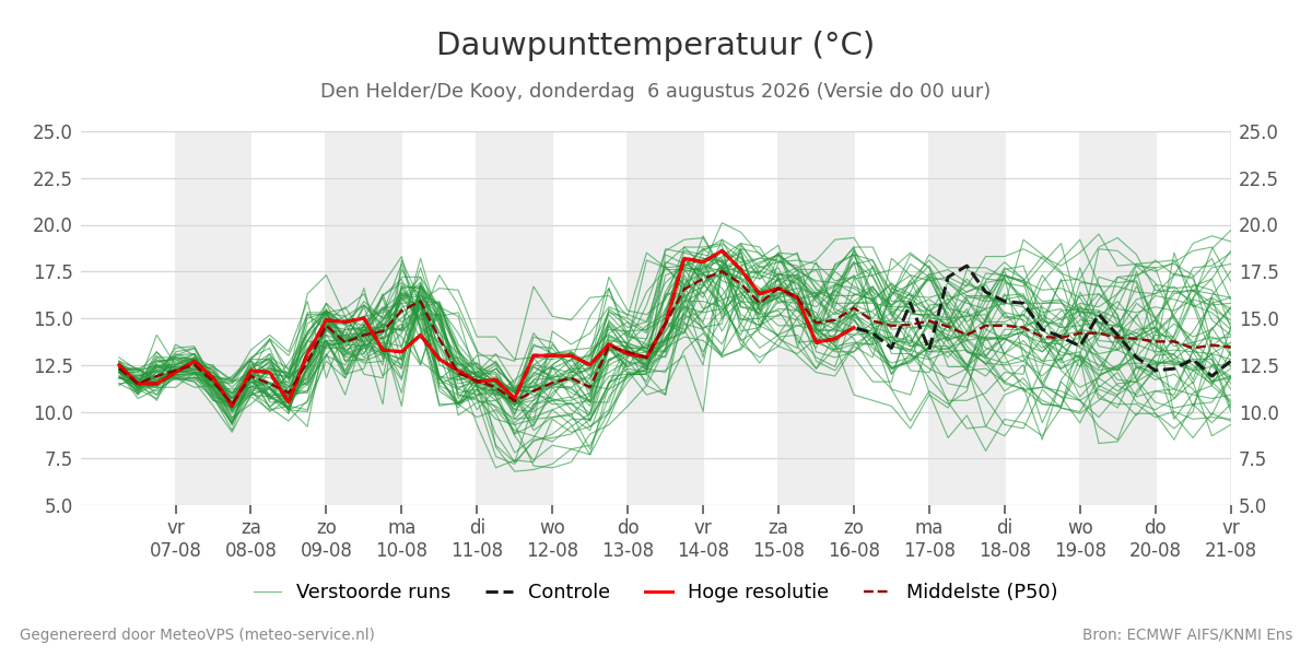 Dauwpunt Den Helder (De Kooy)